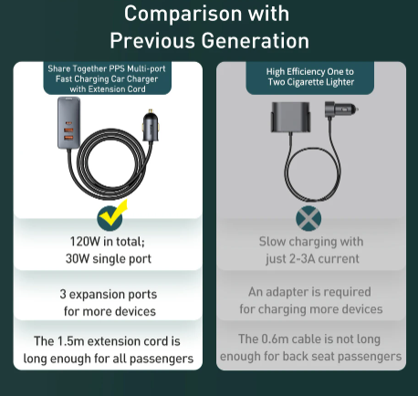 Baseus Share Together PPS multi-port Fast charging car charger with extension cord 120W 2U+2C Gray